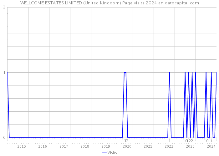 WELLCOME ESTATES LIMITED (United Kingdom) Page visits 2024 