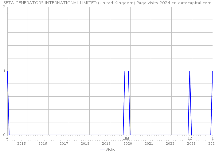 BETA GENERATORS INTERNATIONAL LIMITED (United Kingdom) Page visits 2024 