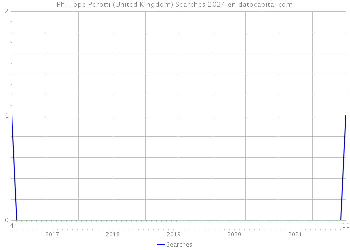 Phillippe Perotti (United Kingdom) Searches 2024 