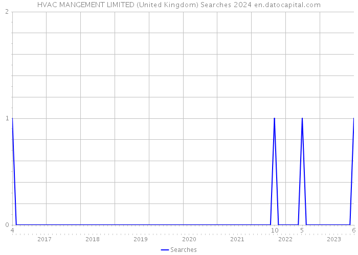 HVAC MANGEMENT LIMITED (United Kingdom) Searches 2024 