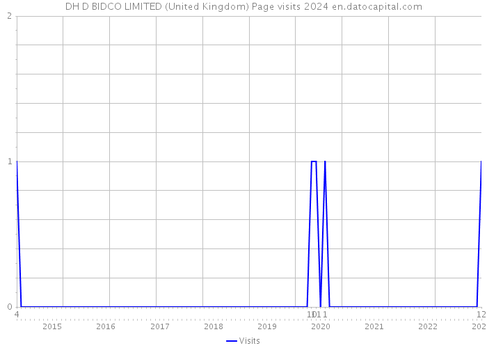 DH D BIDCO LIMITED (United Kingdom) Page visits 2024 