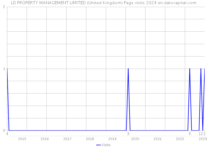 LD PROPERTY MANAGEMENT LIMITED (United Kingdom) Page visits 2024 
