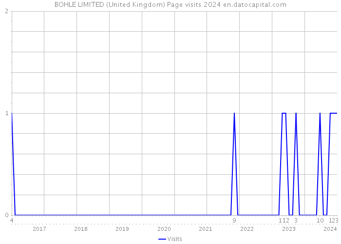 BOHLE LIMITED (United Kingdom) Page visits 2024 