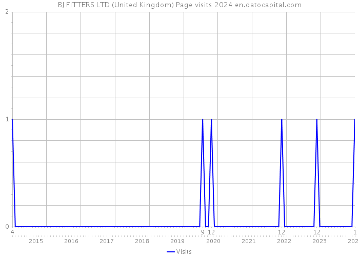 BJ FITTERS LTD (United Kingdom) Page visits 2024 