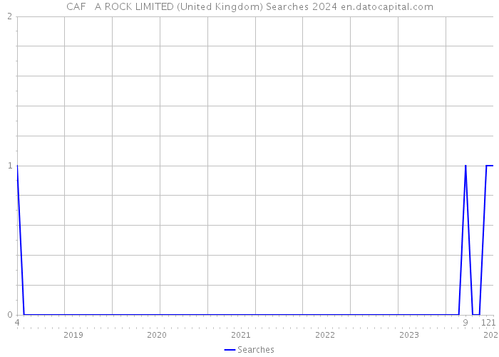 CAF A ROCK LIMITED (United Kingdom) Searches 2024 