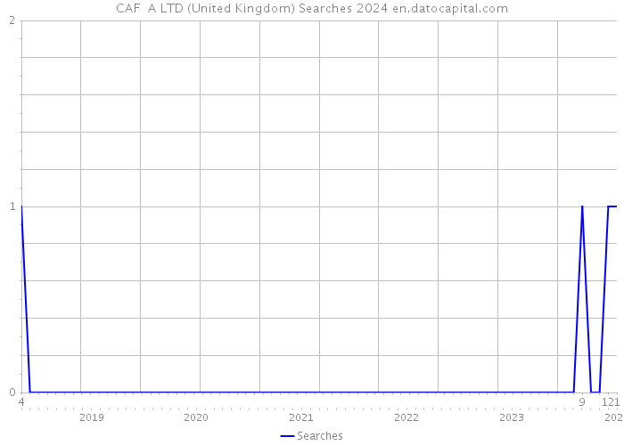 CAF A LTD (United Kingdom) Searches 2024 