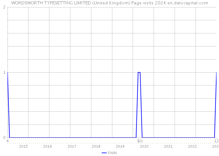 WORDSWORTH TYPESETTING LIMITED (United Kingdom) Page visits 2024 