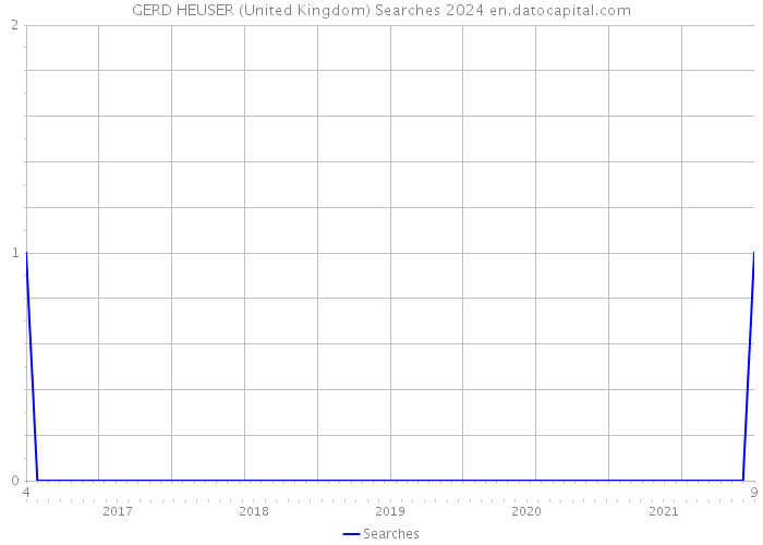 GERD HEUSER (United Kingdom) Searches 2024 