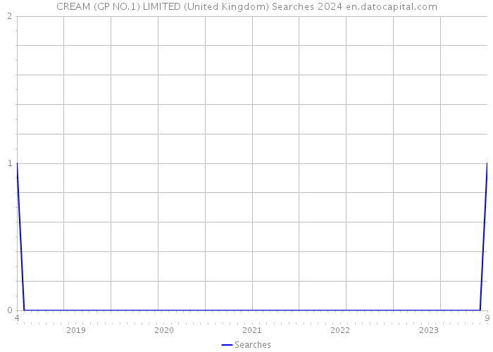 CREAM (GP NO.1) LIMITED (United Kingdom) Searches 2024 