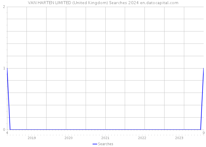 VAN HARTEN LIMITED (United Kingdom) Searches 2024 