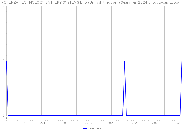 POTENZA TECHNOLOGY BATTERY SYSTEMS LTD (United Kingdom) Searches 2024 
