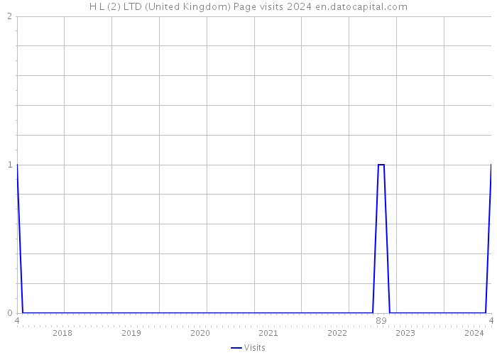H L (2) LTD (United Kingdom) Page visits 2024 
