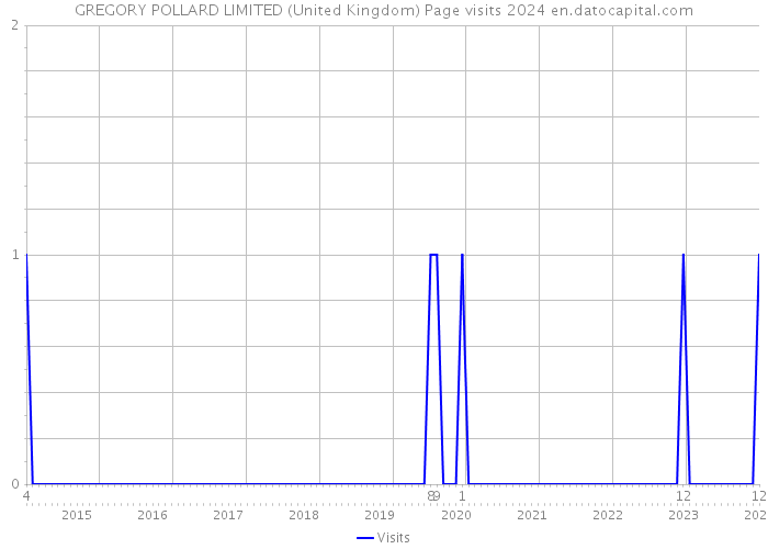 GREGORY POLLARD LIMITED (United Kingdom) Page visits 2024 