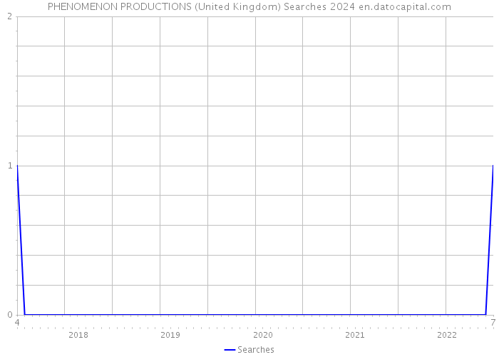 PHENOMENON PRODUCTIONS (United Kingdom) Searches 2024 