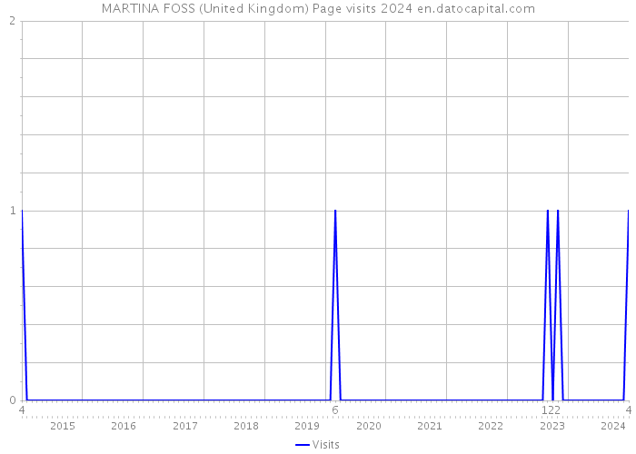 MARTINA FOSS (United Kingdom) Page visits 2024 