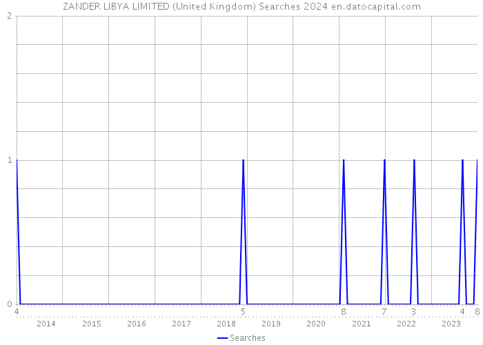 ZANDER LIBYA LIMITED (United Kingdom) Searches 2024 