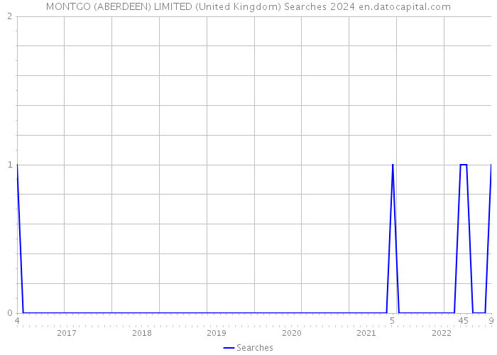 MONTGO (ABERDEEN) LIMITED (United Kingdom) Searches 2024 