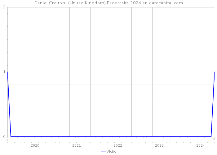 Daniel Croitoru (United Kingdom) Page visits 2024 