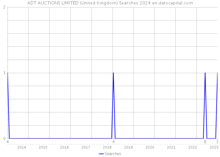 ADT AUCTIONS LIMITED (United Kingdom) Searches 2024 