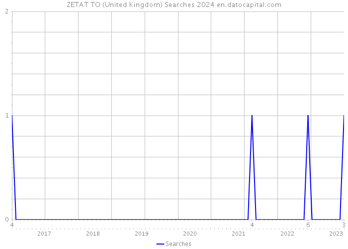 ZETAT TO (United Kingdom) Searches 2024 