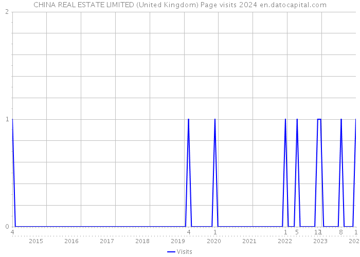 CHINA REAL ESTATE LIMITED (United Kingdom) Page visits 2024 