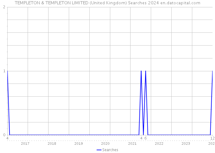 TEMPLETON & TEMPLETON LIMITED (United Kingdom) Searches 2024 