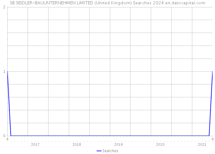 SB SEIDLER-BAUUNTERNEHMEN LIMITED (United Kingdom) Searches 2024 