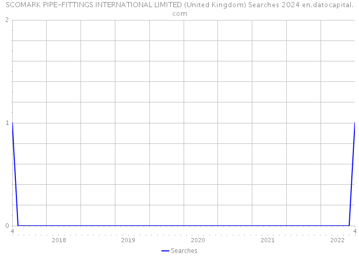 SCOMARK PIPE-FITTINGS INTERNATIONAL LIMITED (United Kingdom) Searches 2024 
