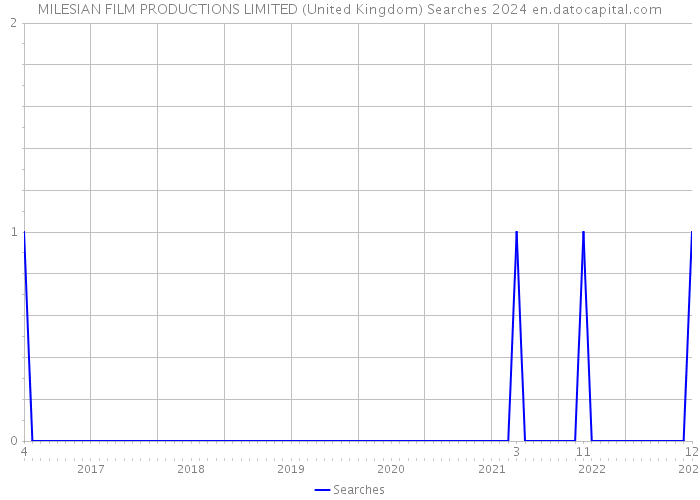 MILESIAN FILM PRODUCTIONS LIMITED (United Kingdom) Searches 2024 