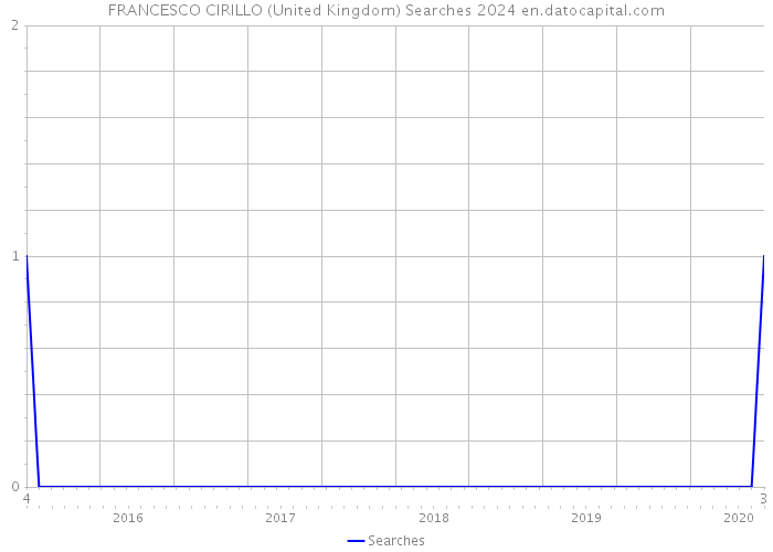 FRANCESCO CIRILLO (United Kingdom) Searches 2024 