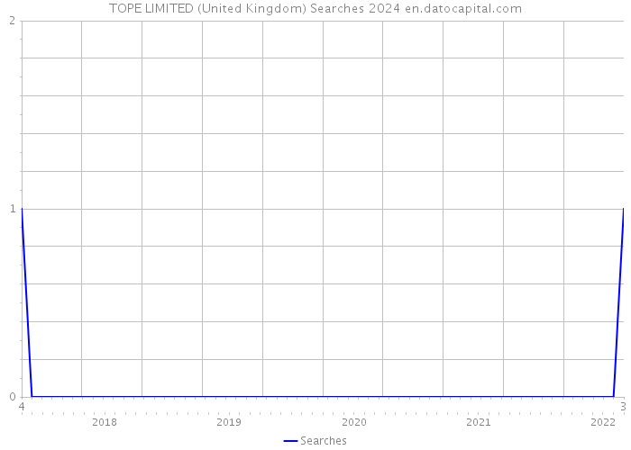 TOPE LIMITED (United Kingdom) Searches 2024 