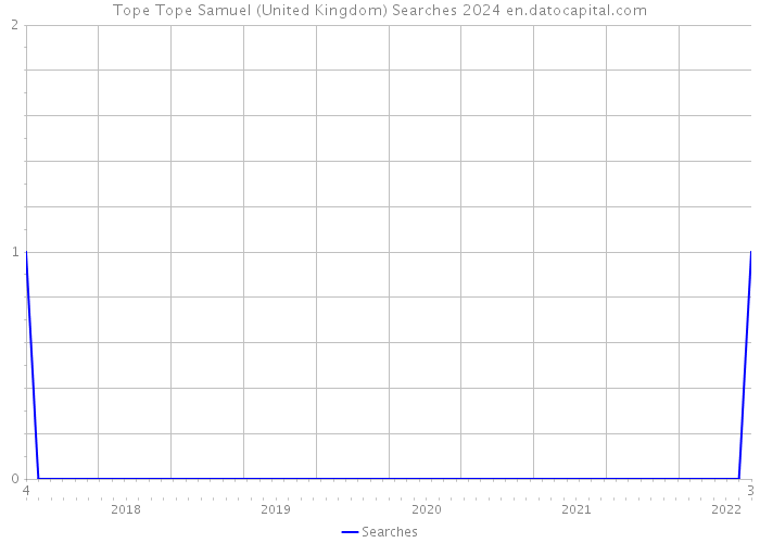 Tope Tope Samuel (United Kingdom) Searches 2024 