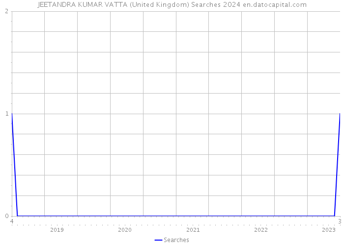JEETANDRA KUMAR VATTA (United Kingdom) Searches 2024 