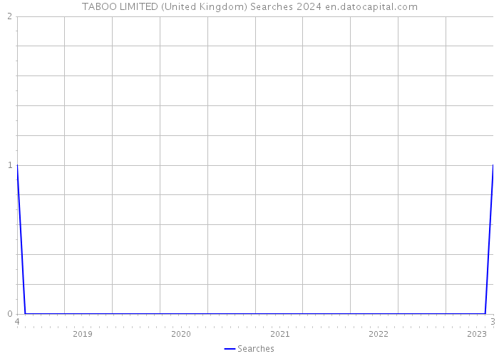 TABOO LIMITED (United Kingdom) Searches 2024 