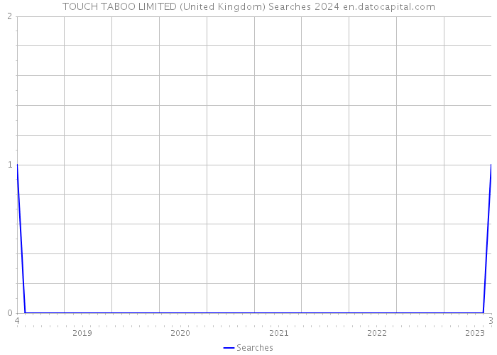 TOUCH TABOO LIMITED (United Kingdom) Searches 2024 