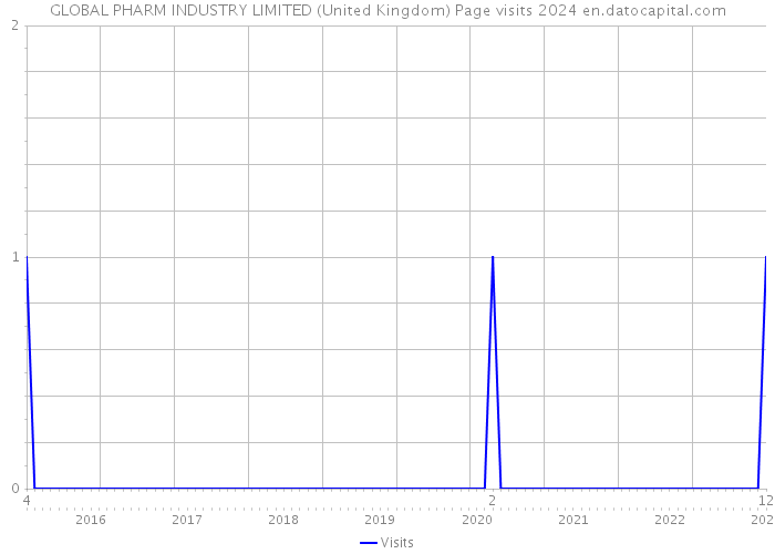 GLOBAL PHARM INDUSTRY LIMITED (United Kingdom) Page visits 2024 