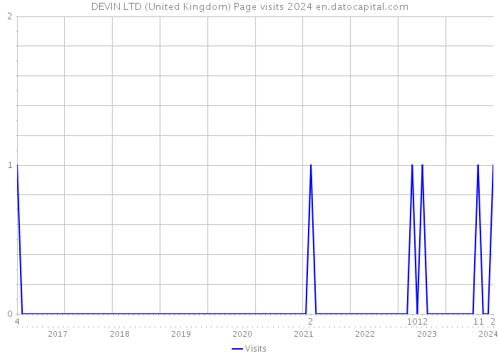 DEVIN LTD (United Kingdom) Page visits 2024 