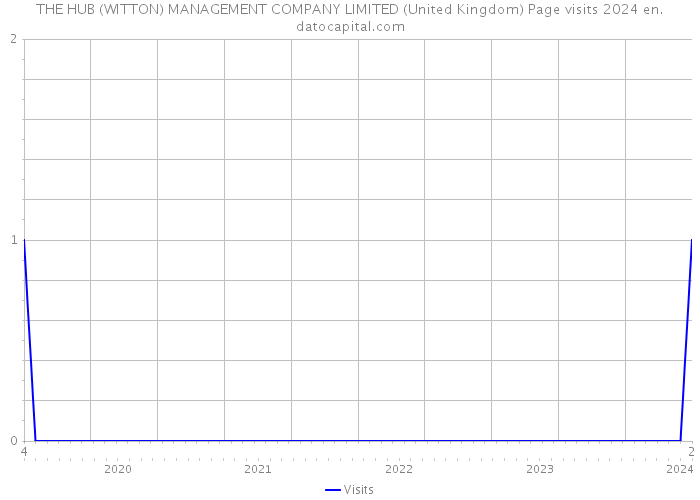 THE HUB (WITTON) MANAGEMENT COMPANY LIMITED (United Kingdom) Page visits 2024 