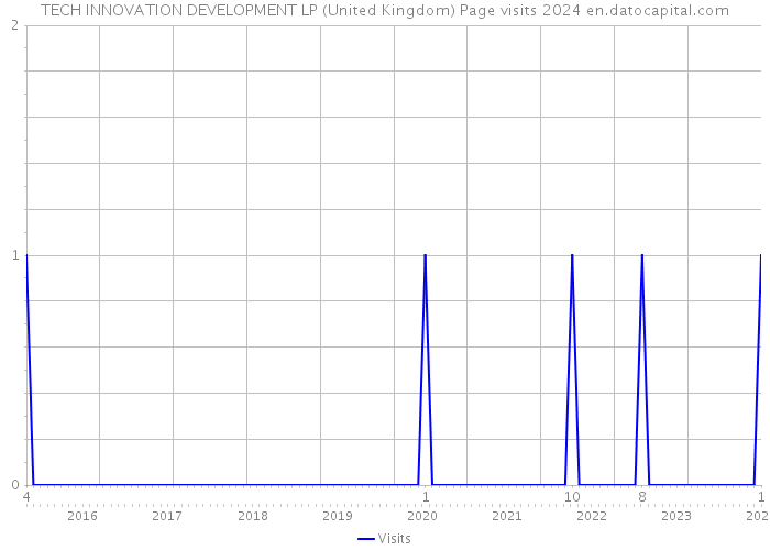TECH INNOVATION DEVELOPMENT LP (United Kingdom) Page visits 2024 