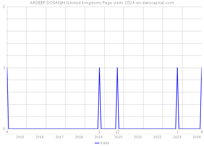 ARDEEP DOSANJH (United Kingdom) Page visits 2024 