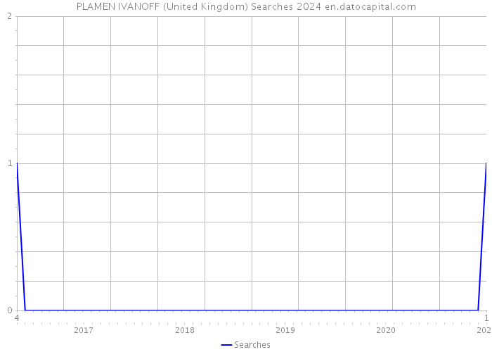 PLAMEN IVANOFF (United Kingdom) Searches 2024 