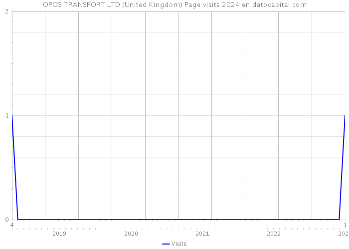 OPOS TRANSPORT LTD (United Kingdom) Page visits 2024 