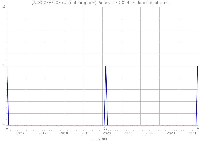 JACO GEERLOF (United Kingdom) Page visits 2024 
