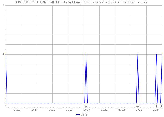 PROLOCUM PHARM LIMITED (United Kingdom) Page visits 2024 
