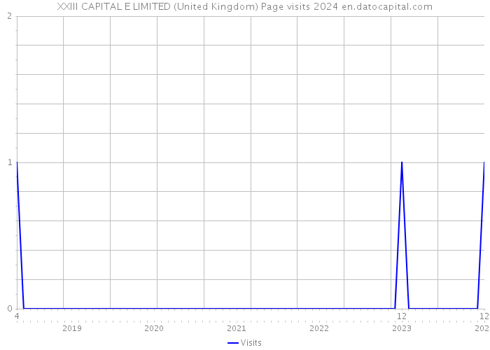 XXIII CAPITAL E LIMITED (United Kingdom) Page visits 2024 