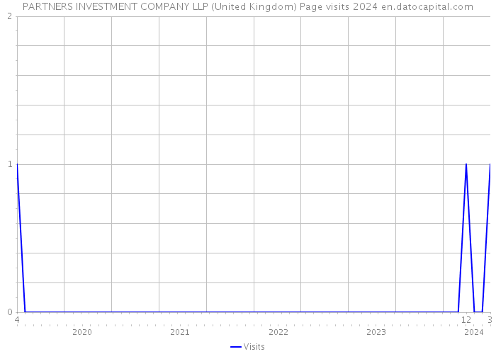 PARTNERS INVESTMENT COMPANY LLP (United Kingdom) Page visits 2024 