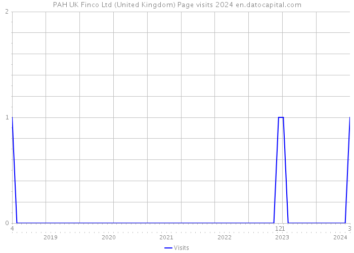 PAH UK Finco Ltd (United Kingdom) Page visits 2024 