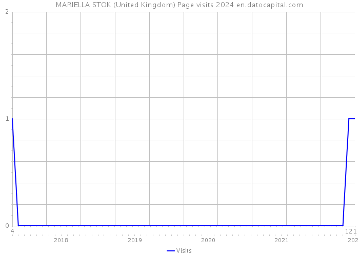 MARIELLA STOK (United Kingdom) Page visits 2024 