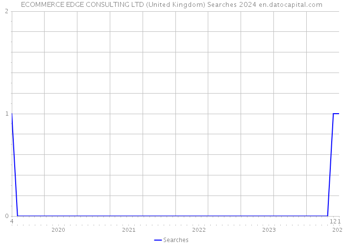 ECOMMERCE EDGE CONSULTING LTD (United Kingdom) Searches 2024 