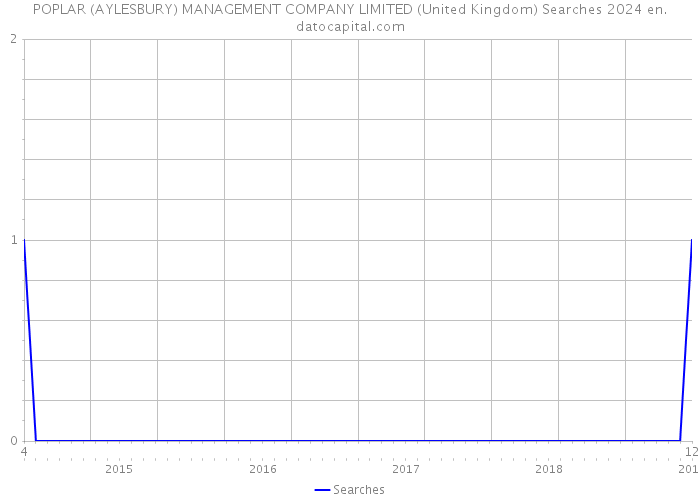 POPLAR (AYLESBURY) MANAGEMENT COMPANY LIMITED (United Kingdom) Searches 2024 
